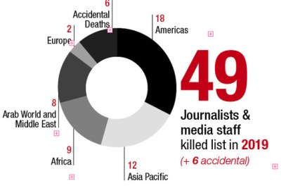 Les statistiques sur les journalistes et le personnel des médias tués en 2019 sont les suivantes :
    Assassinats ciblés, attentats à la bombe et tirs croisés : 49
    Décès accidentels : 6
    Nombre total de décès : 55